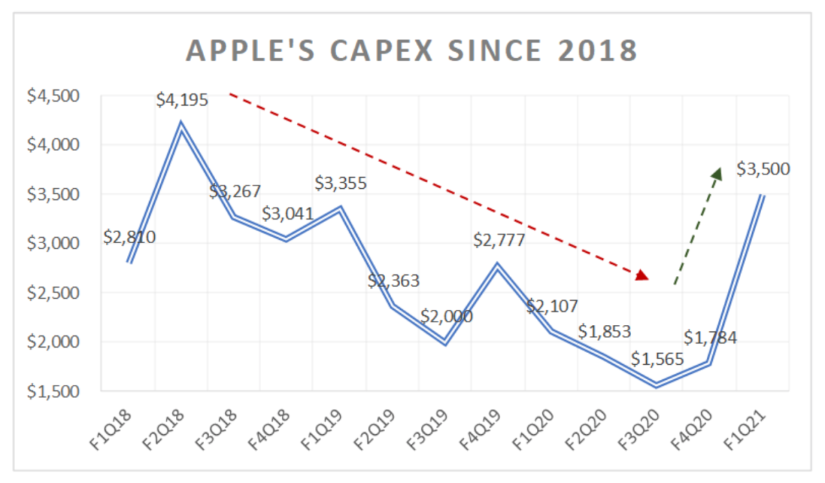 Apple's CAPEX since 2018.