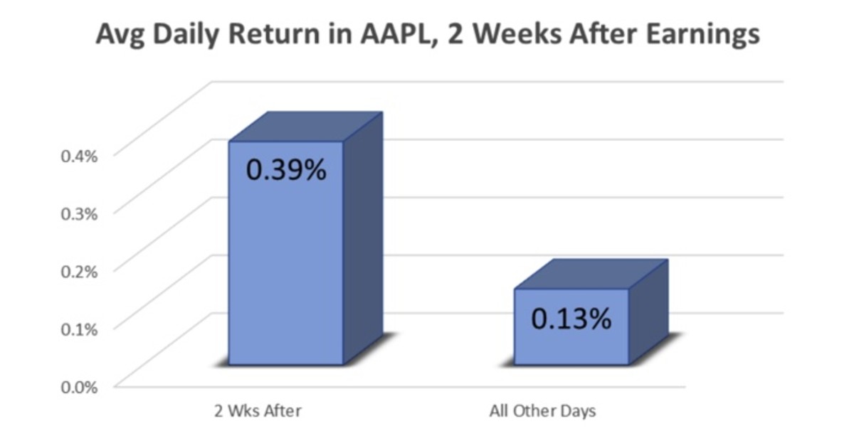 Average Daily Return in AAPL, 2 Weeks After Earnings Since 2018