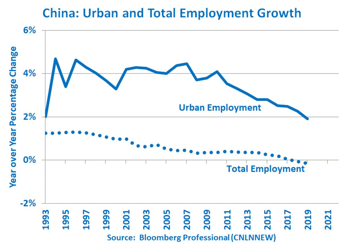 China Employment