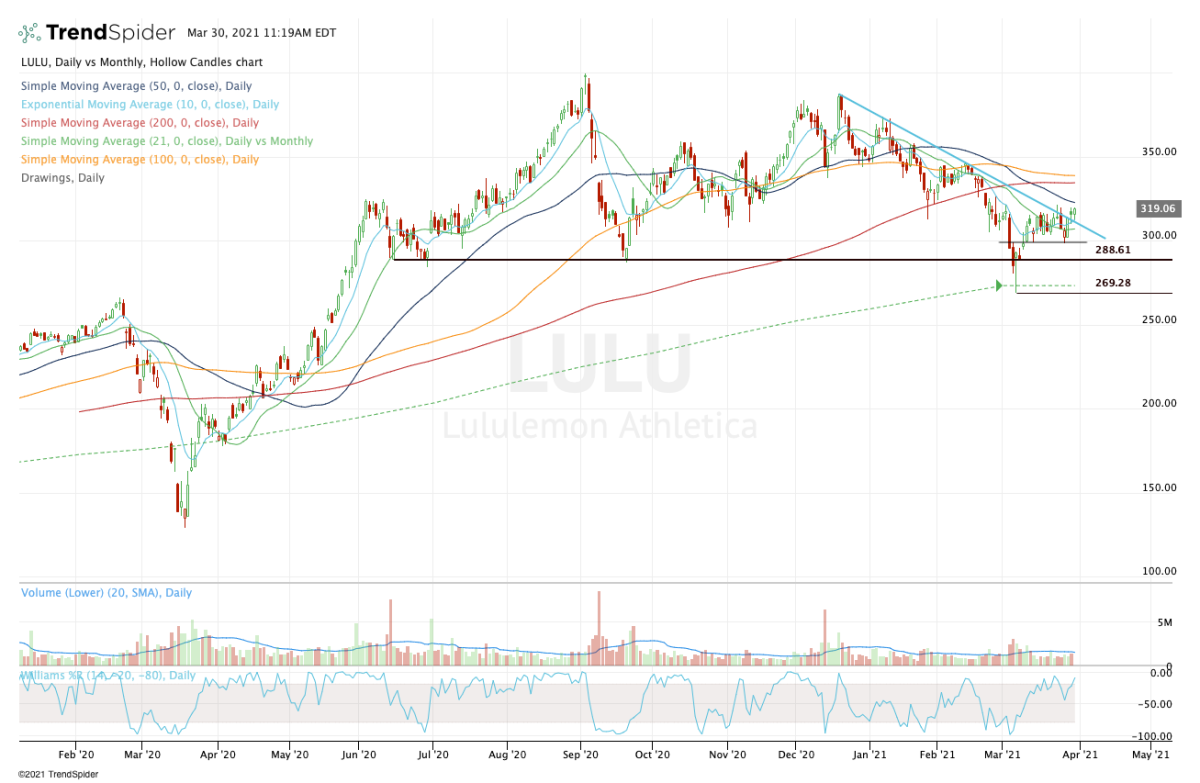 Daily chart of Lululemon stock.