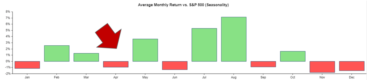 Average Monthly Return, Seasonality AAPL Stock vs. S&P 500 since 2011