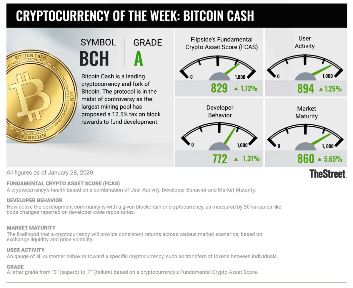 Cryptocurrency In Focus Bitcoin Cash Gets Bit By Tax Controversy Thestreet