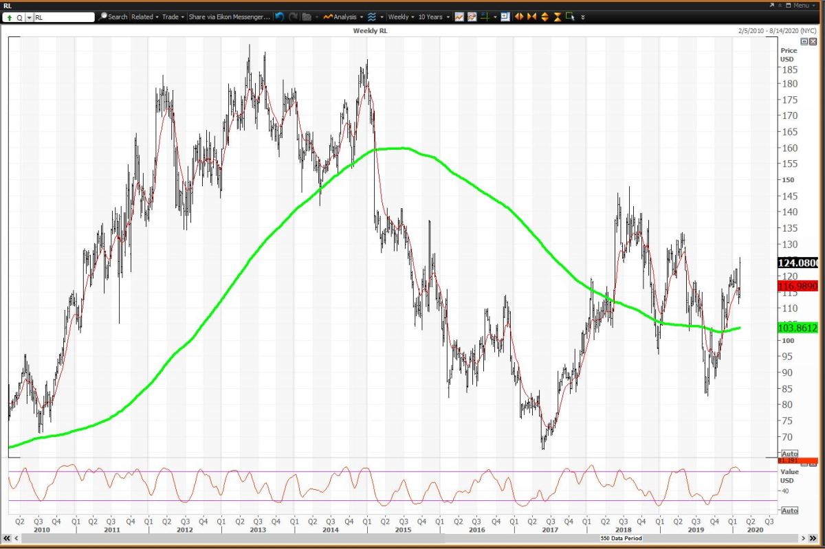 Ralph Lauren Profit Beats and Stock Jumps Here's the Trade Strategy