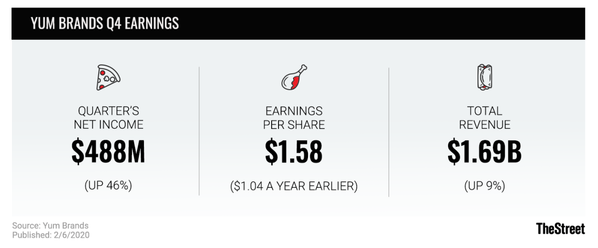 Yum Brands Q4 Earnings graphic