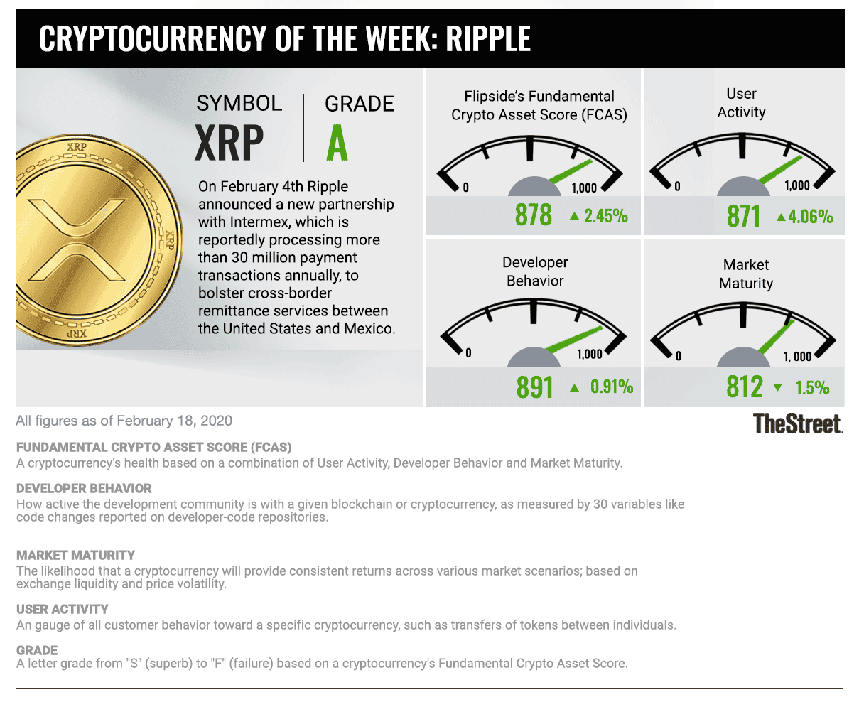 Cryptocurrency In Focus Xrp Ripples Out To Mainstream Wire Service Thestreet