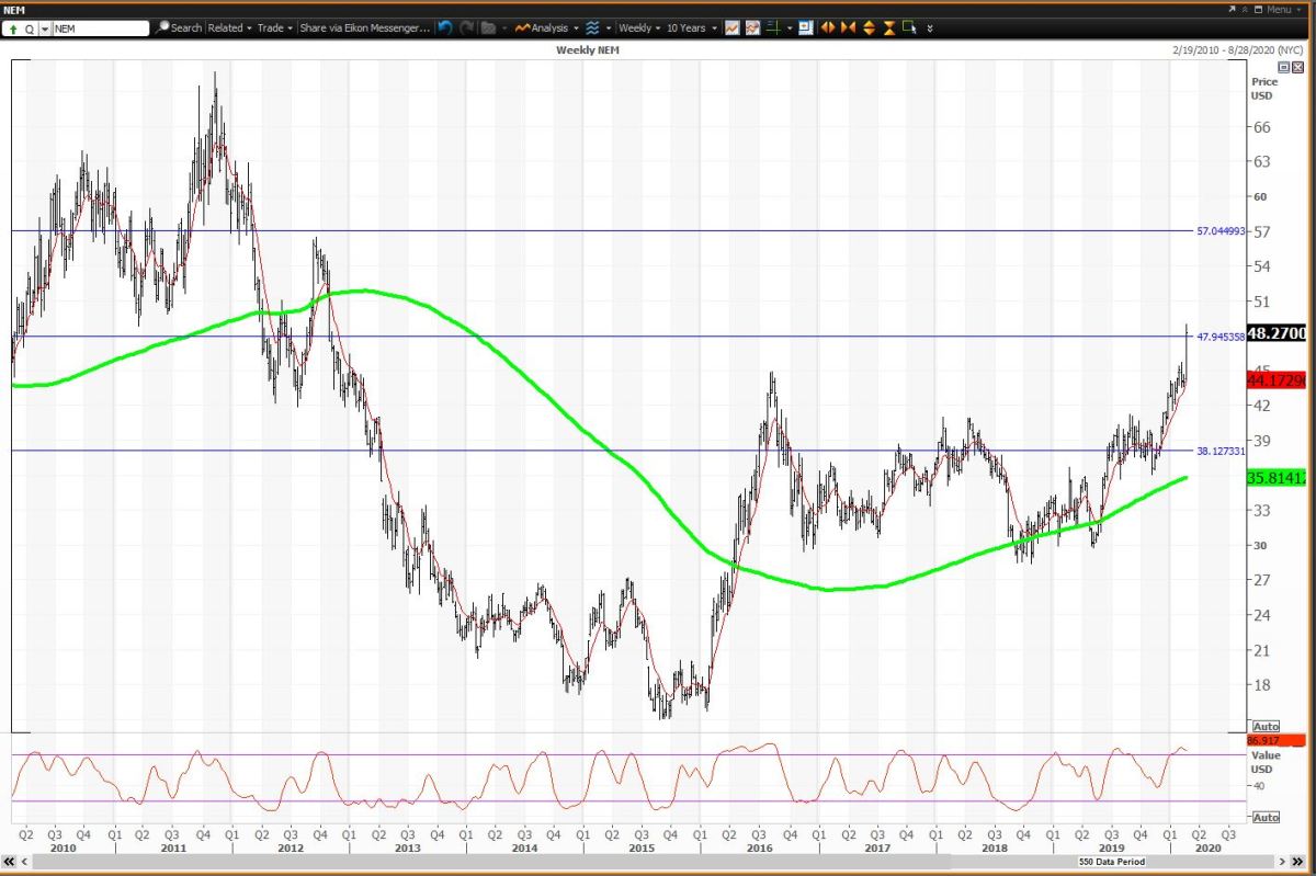Weekly Chart For Newmont