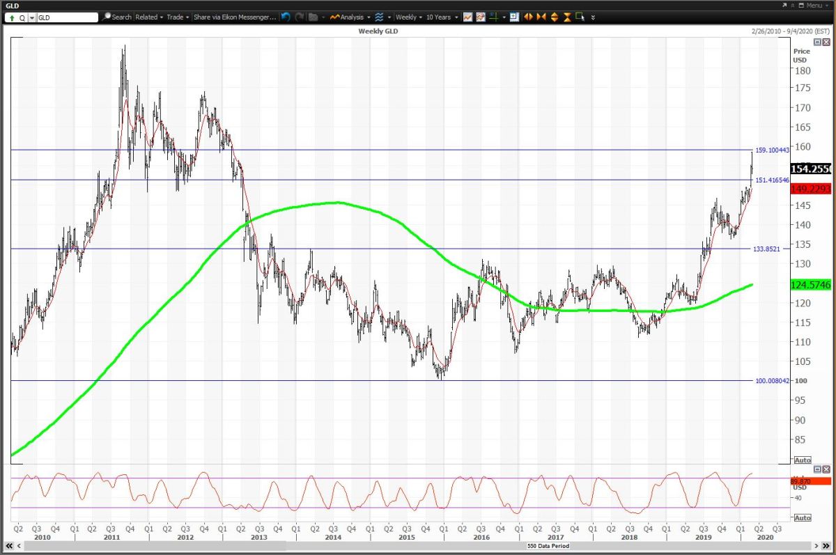 Weekly Chart For GLD