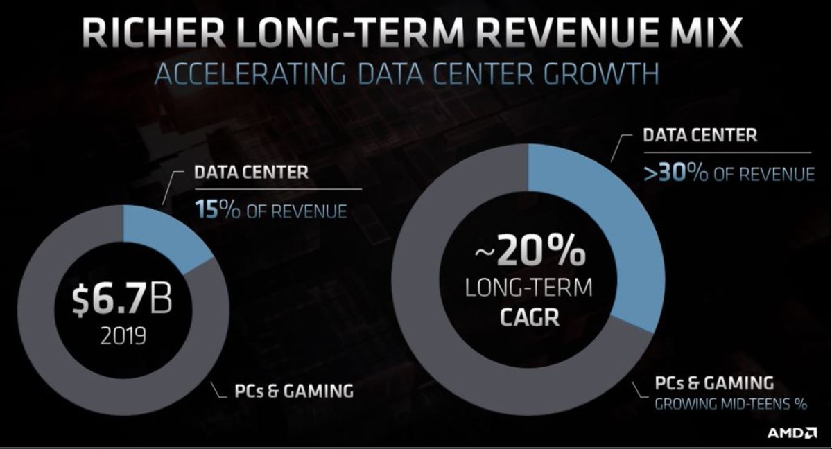 How AMD sees its revenue mix changing by 2023. Source: AMD.