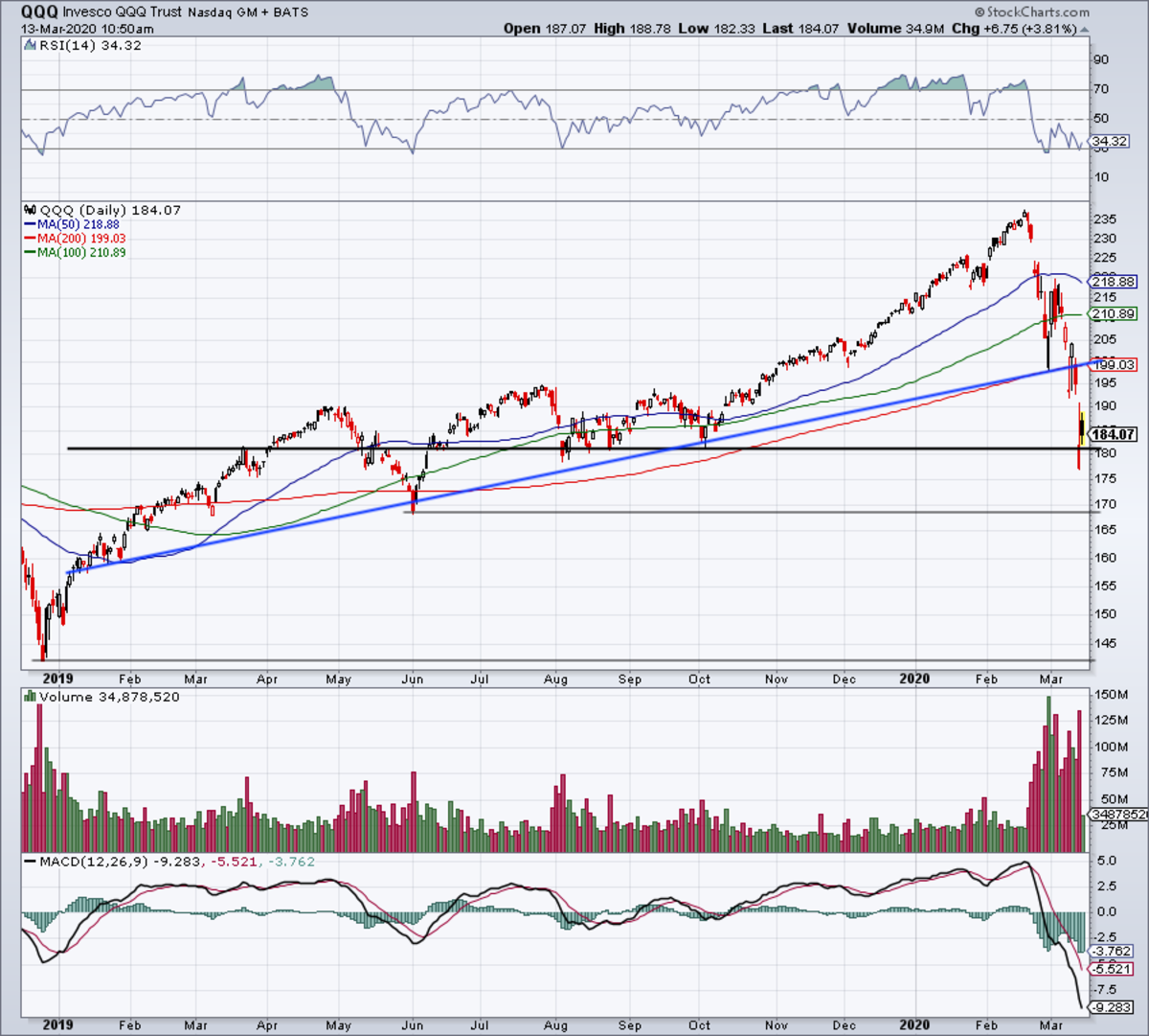 Daily chart of the QQQ ETF. 