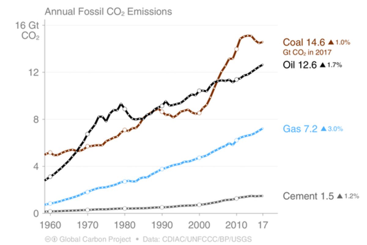 carbon emissions by industry carbon emissions by industry