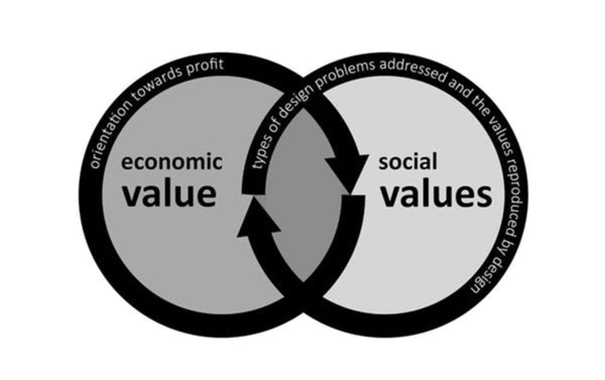 Economy values. Economic value added. Social values. Value in Economics. Economics.