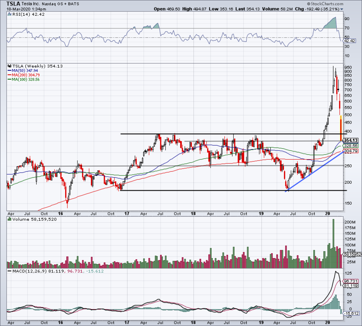 Tesla Is Down 60 but May Be Nearing Some Support TheStreet