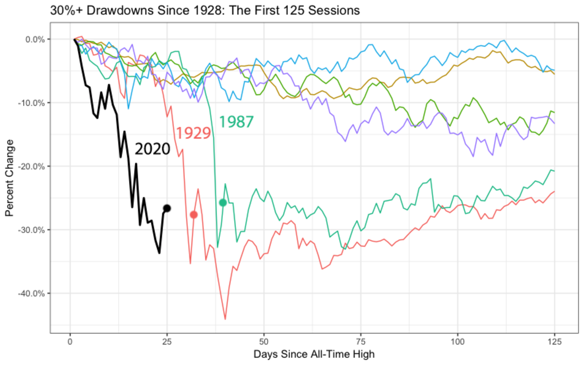 Where Do Stocks Go From Here History Provides A Playbook Thestreet