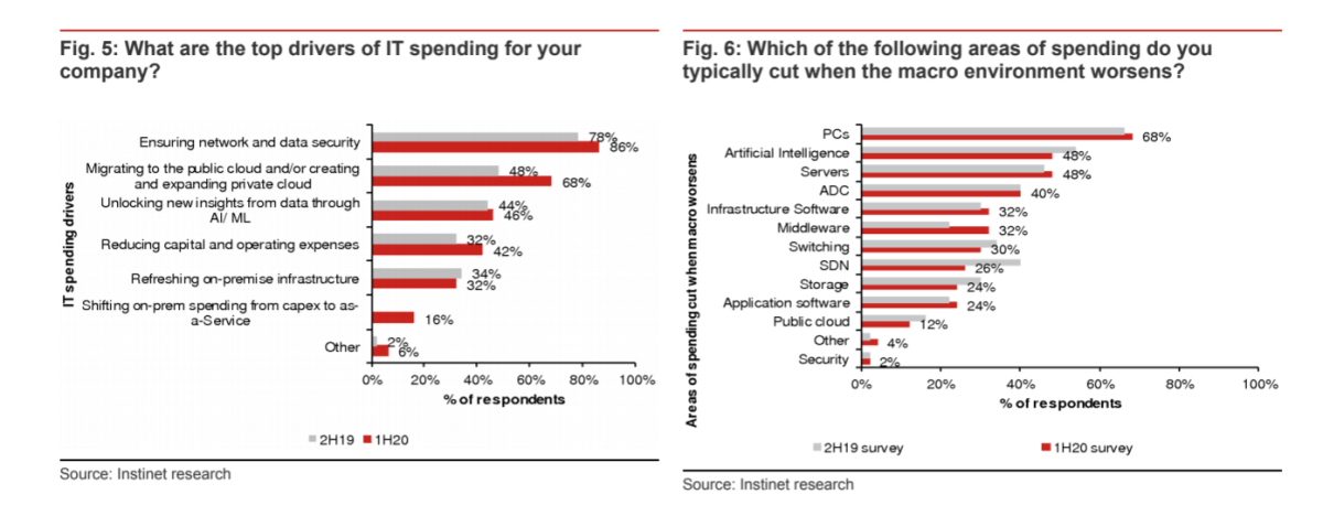Public cloud and security spend were strong points in Nomura's latest CIO survey. Source: Nomura Instinet.