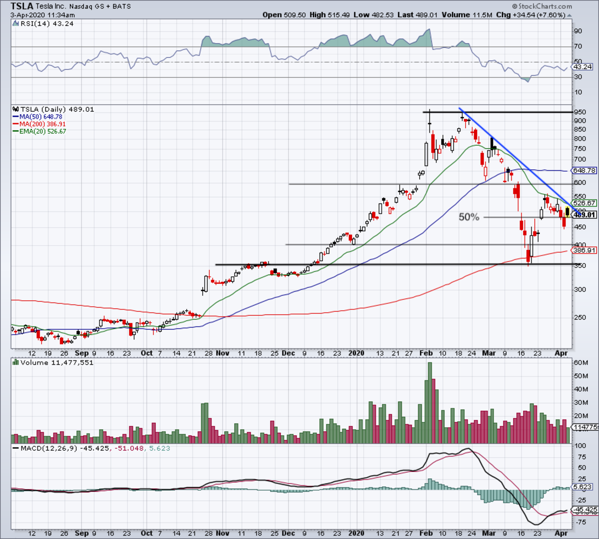 Tesla Stock History Chart