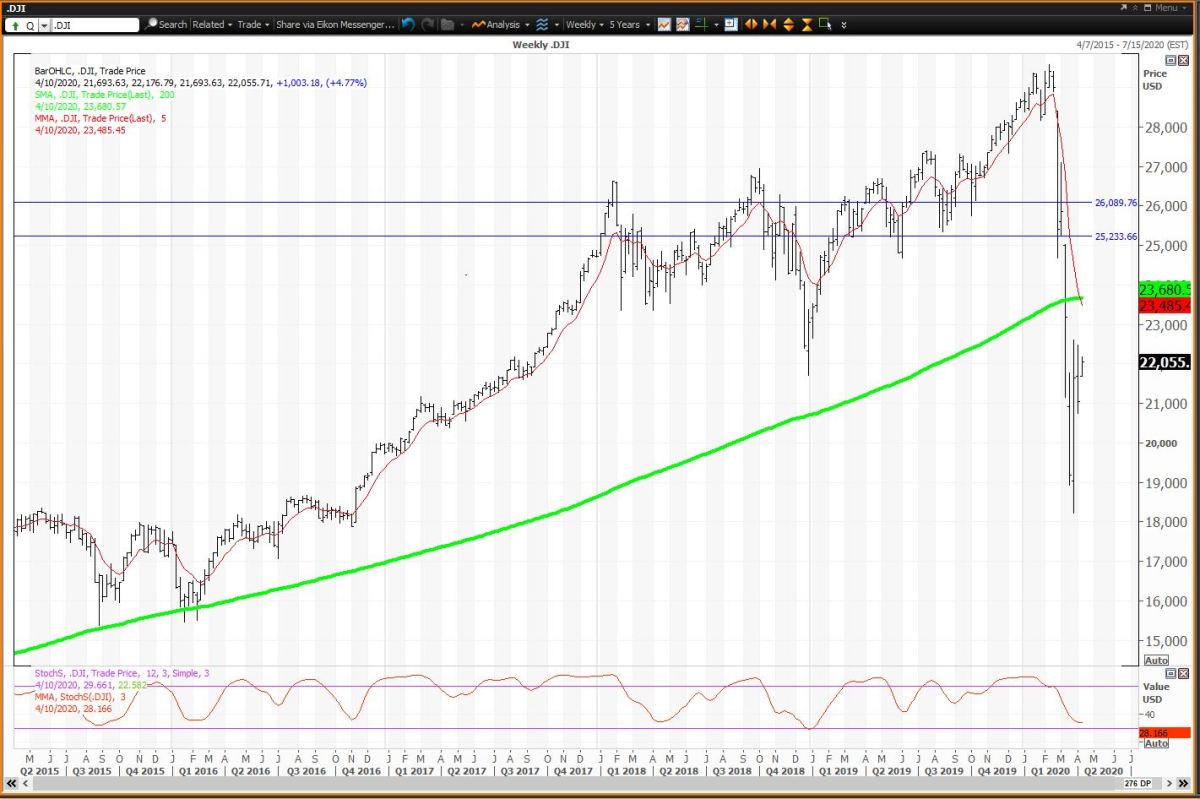 Weekly Charts For The Dow S P 500 And Nasdaq Show Signs Of A Bottom Thestreet