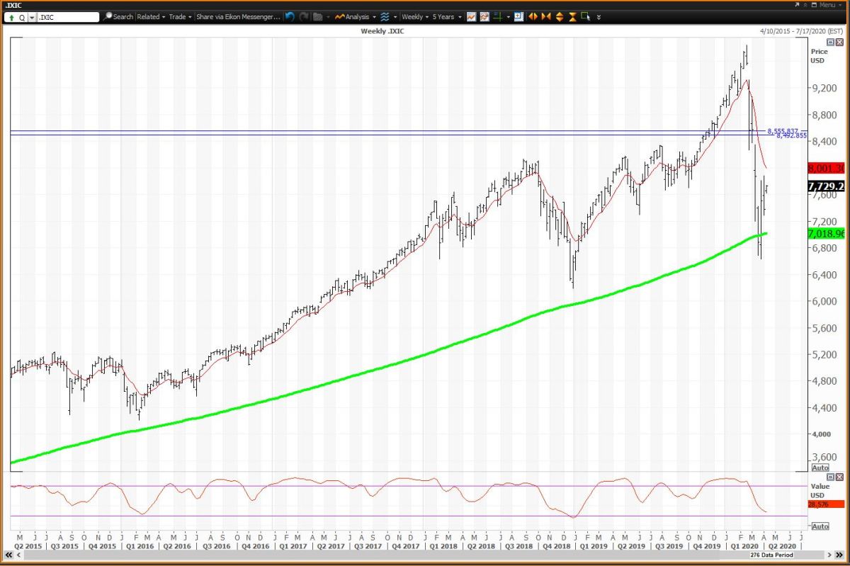 Weekly Chart For The Nasdaq
