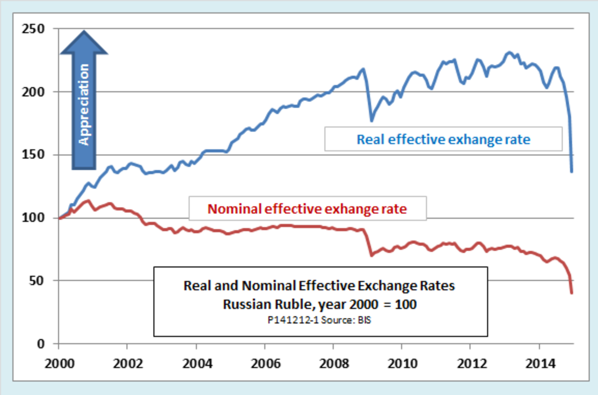 ruble exchange rates online forex
