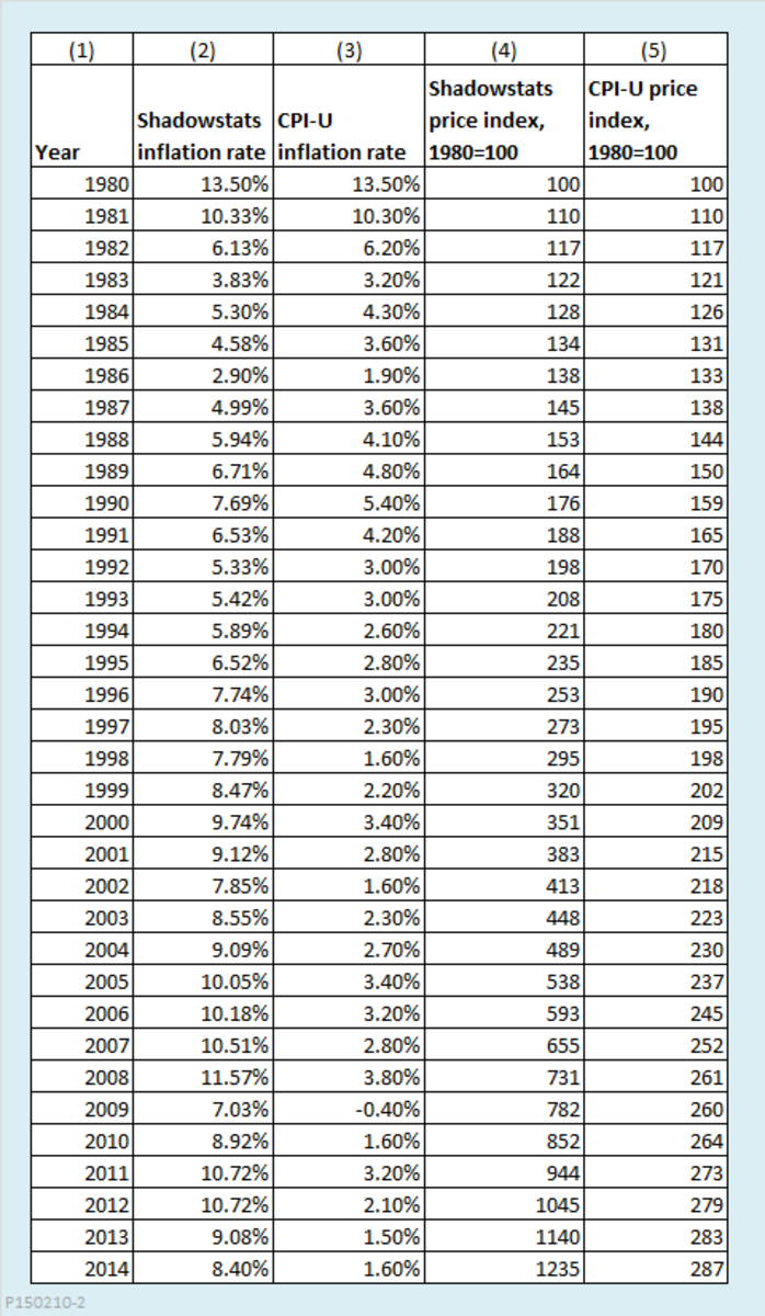 Deconstructing ShadowStats. Why is it so Loved by its Followers but