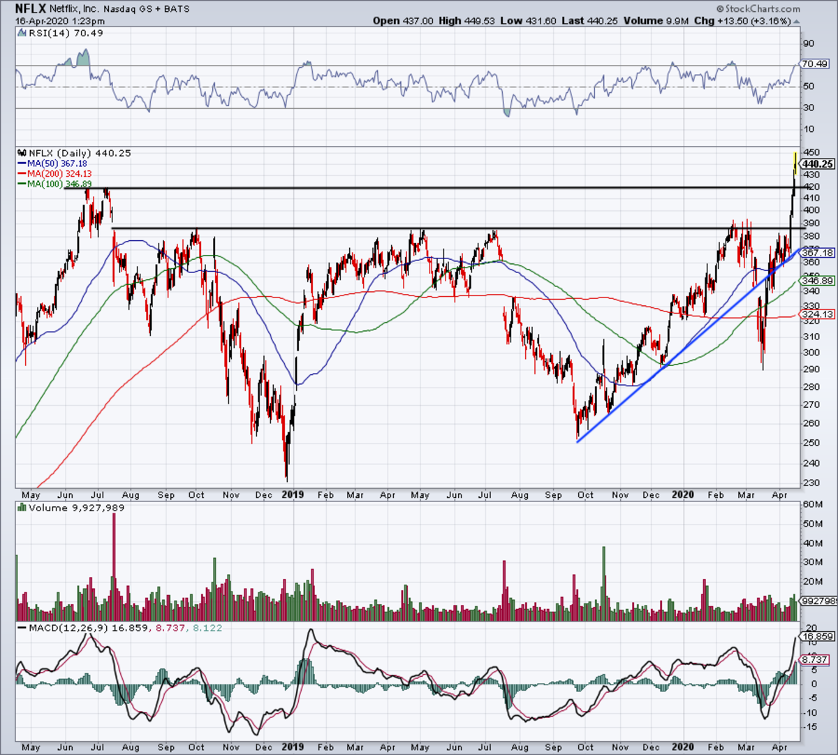 Daily chart of Netflix stock.