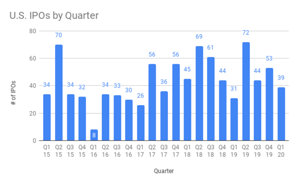 IPO Quarterly Review Q1 2020 IPOs On TheStreet U.S. IPO Research