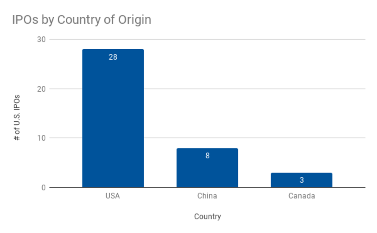Q1 2020 U.S. IPOs by Country of Origin