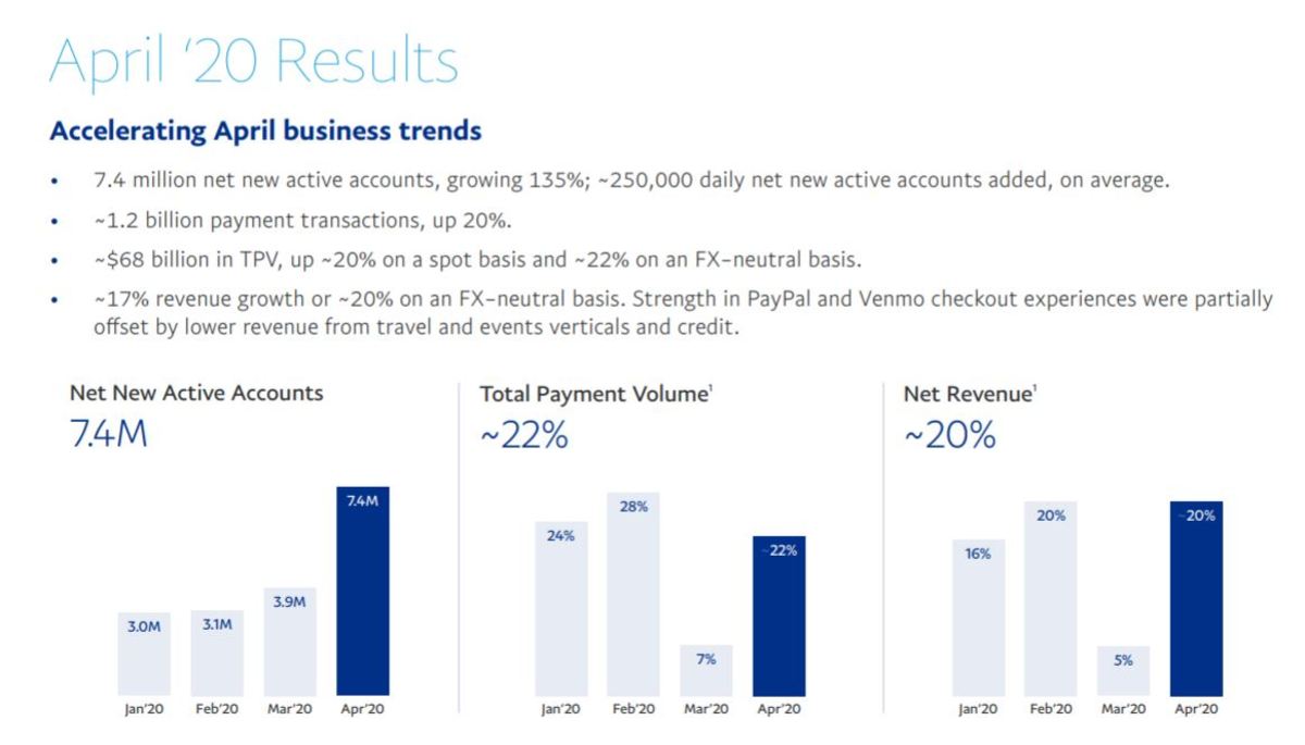 PayPal's growth accelerated sharply in April. Source: PayPal.