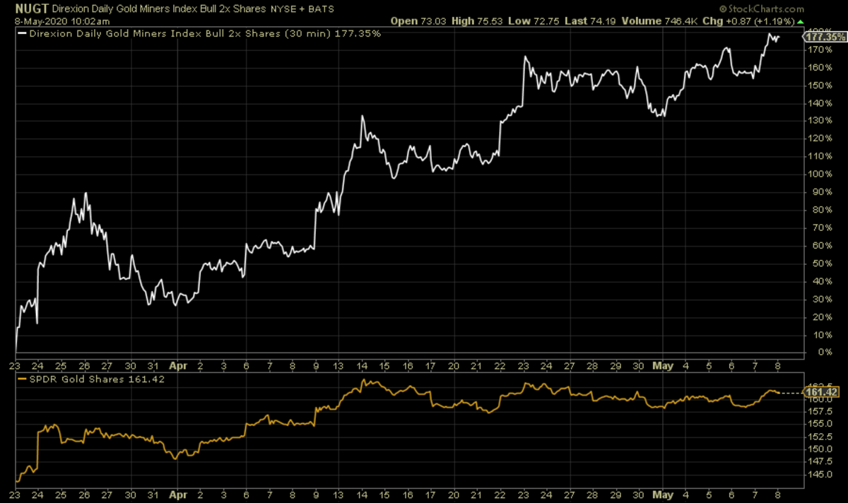 nugt stock price after hours