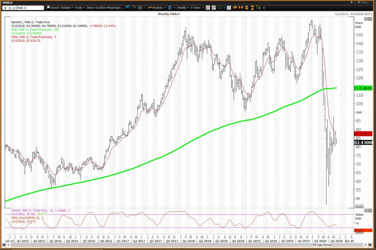 should i buy marriott stock