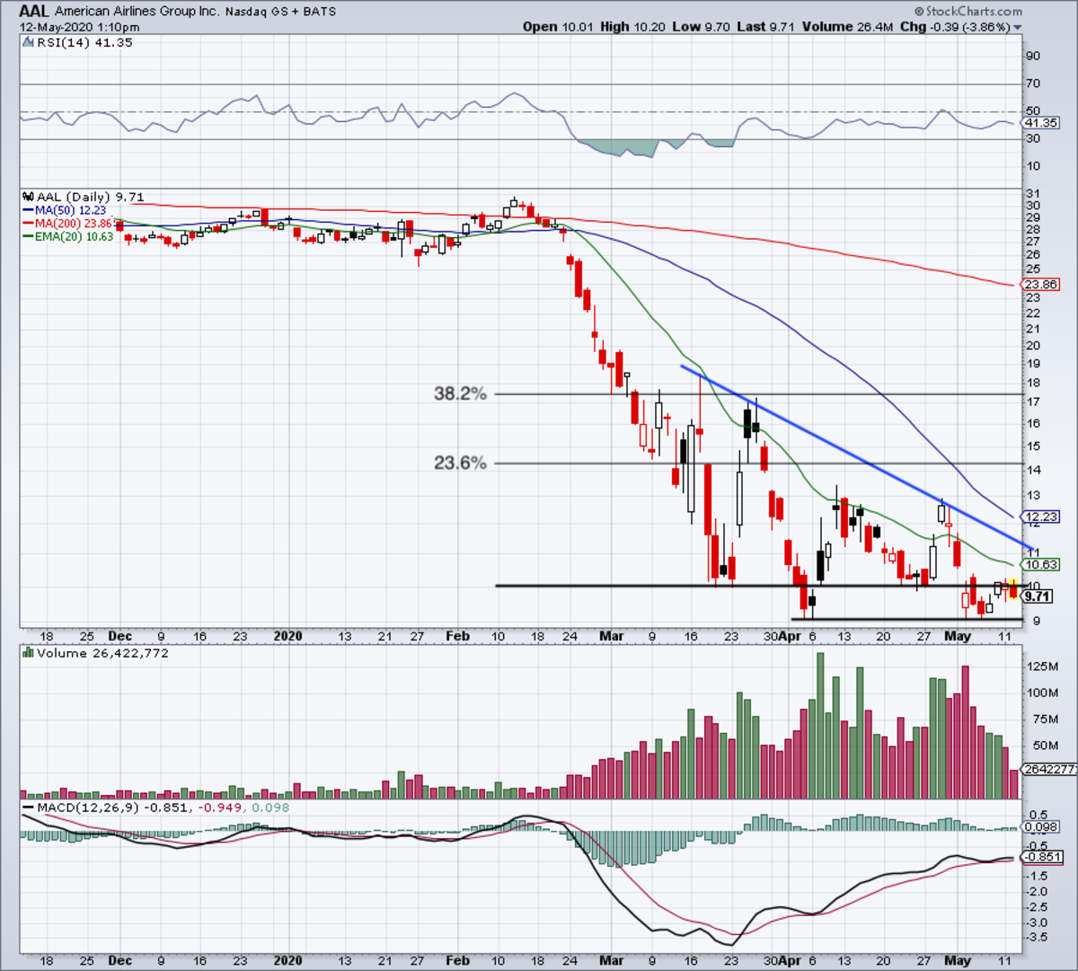 Trading American and United as Airlines Hit More Turbulence TheStreet