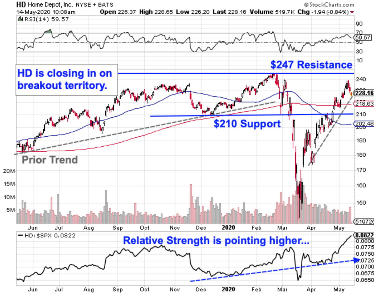 Home Depot Is Testing Breakout Territory as Earnings Loom - TheStreet