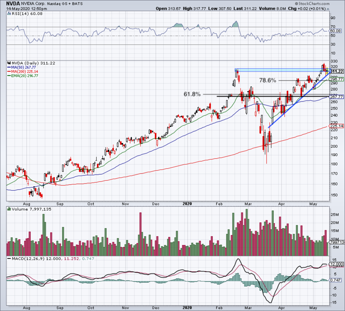 Nvidia How to Trade After the Stock Hit AllTime Highs TheStreet