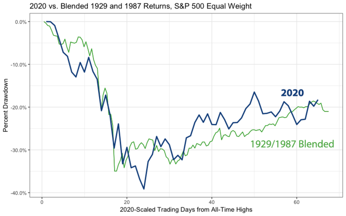 S P 500 Chart 1929