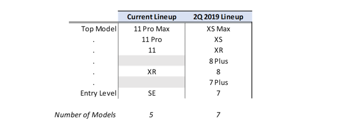 Apple iPhone Lineup 2020 vs 2019