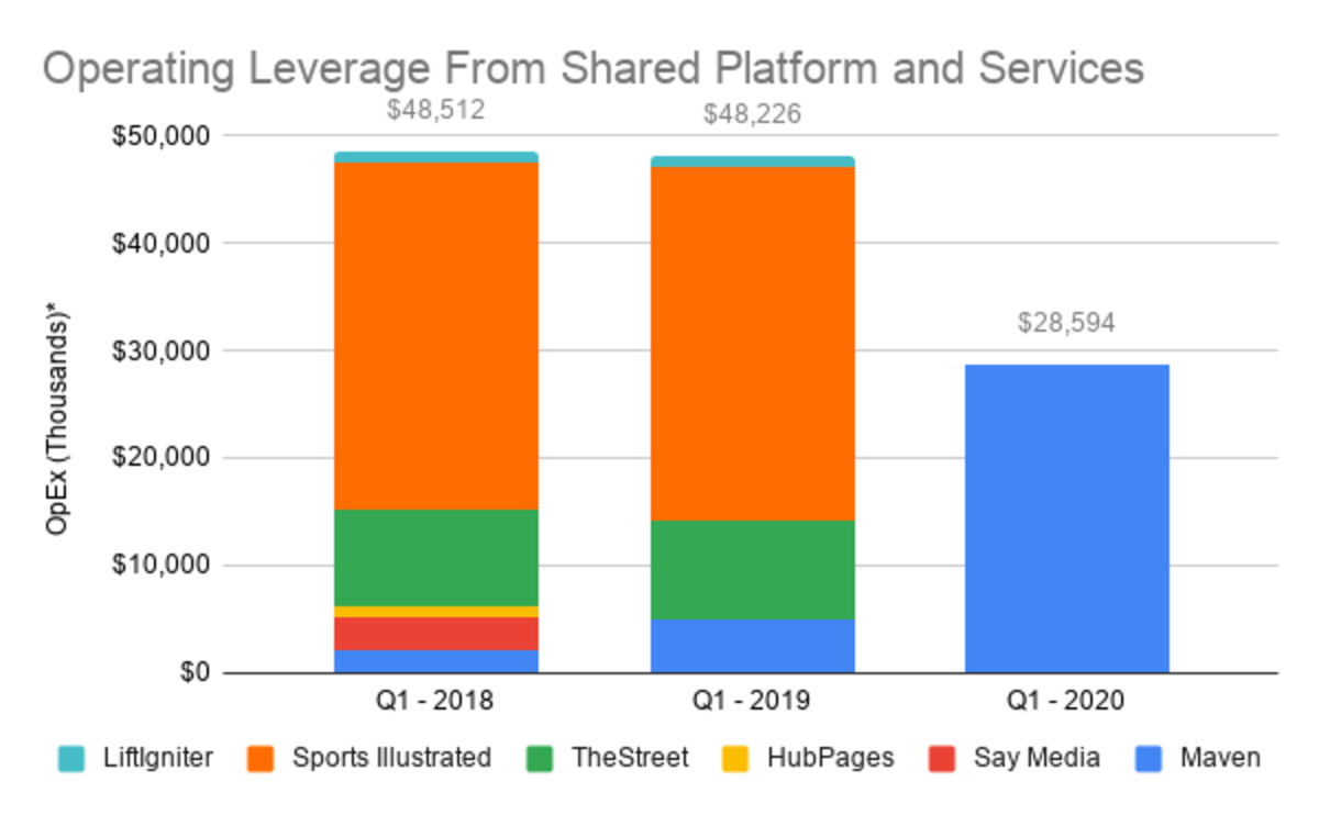 Operating Leverage from Shared Platform Services