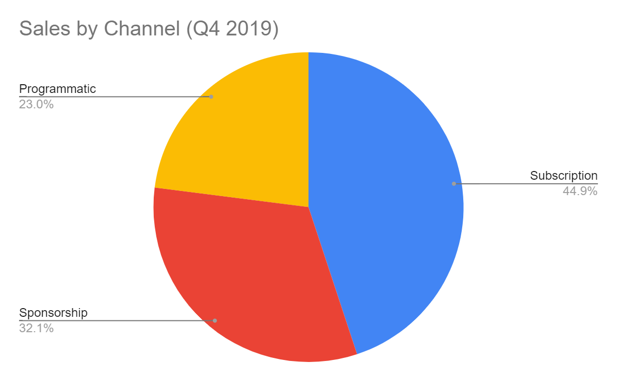 Sales by Channel Q4