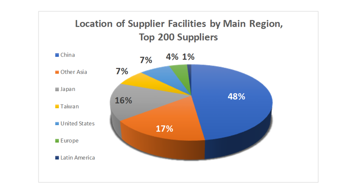 Apple supplier facility split by key global region