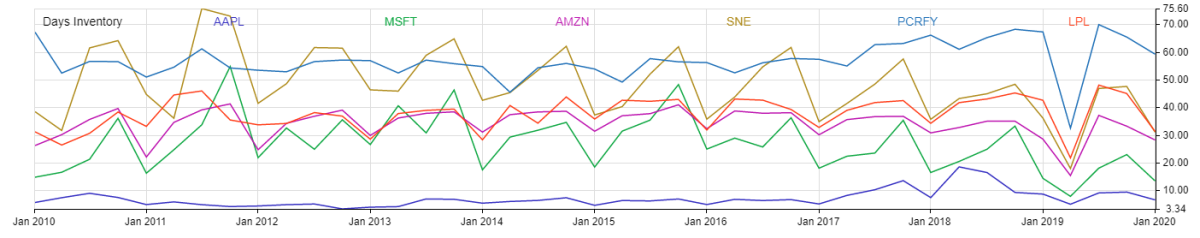 apple inventory turnover