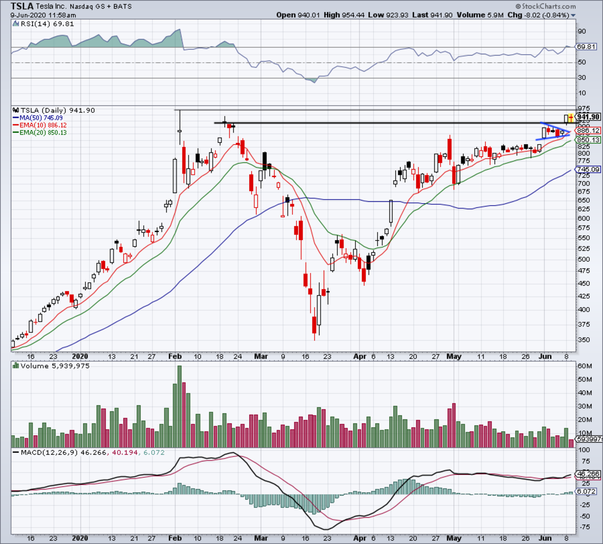 Tesla Stock on Breakout Watch With 1,000 in Sight TheStreet