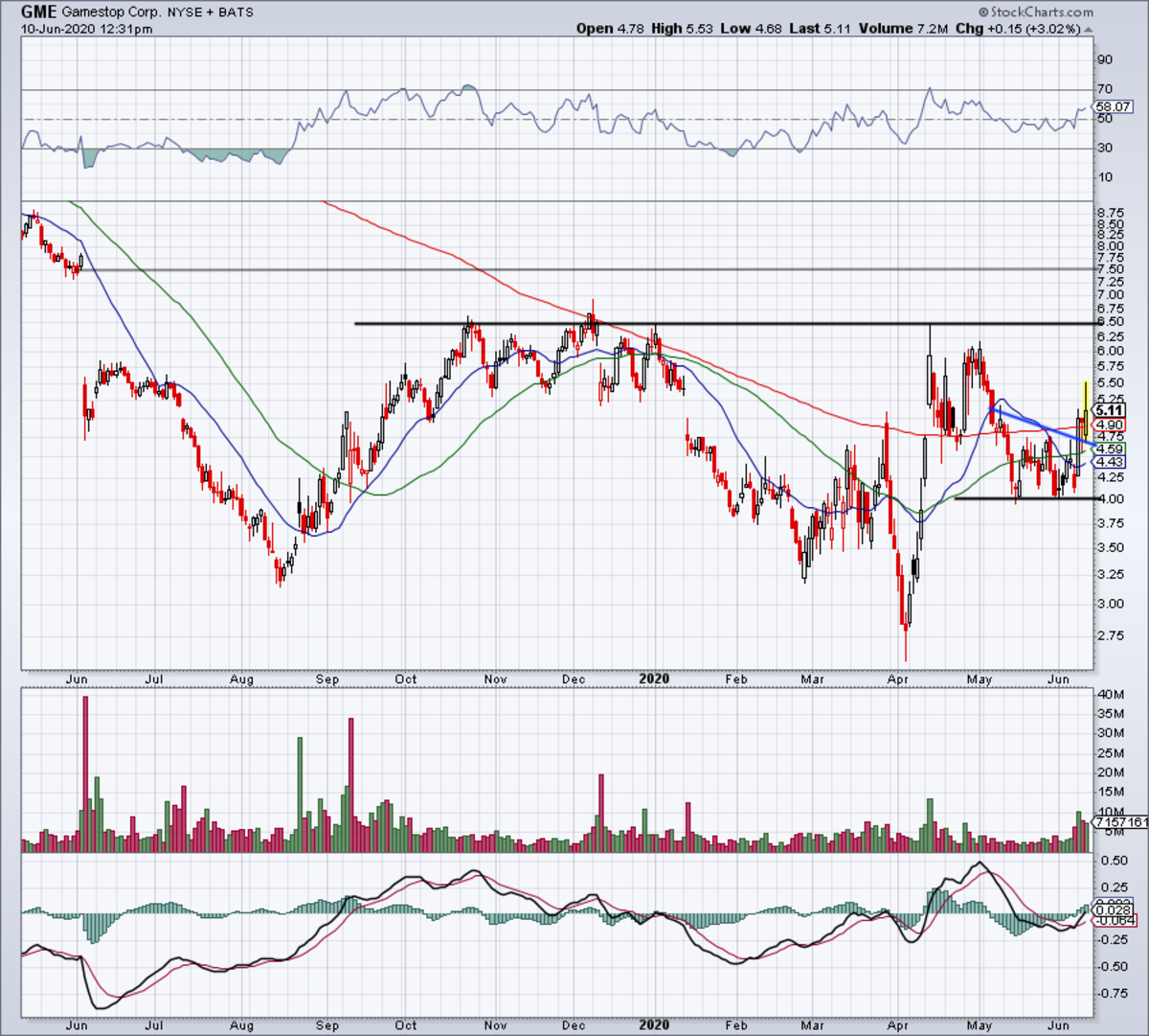 Buy Gamestop Shares On Earnings Rally Here S The Must Hold Level Thestreet