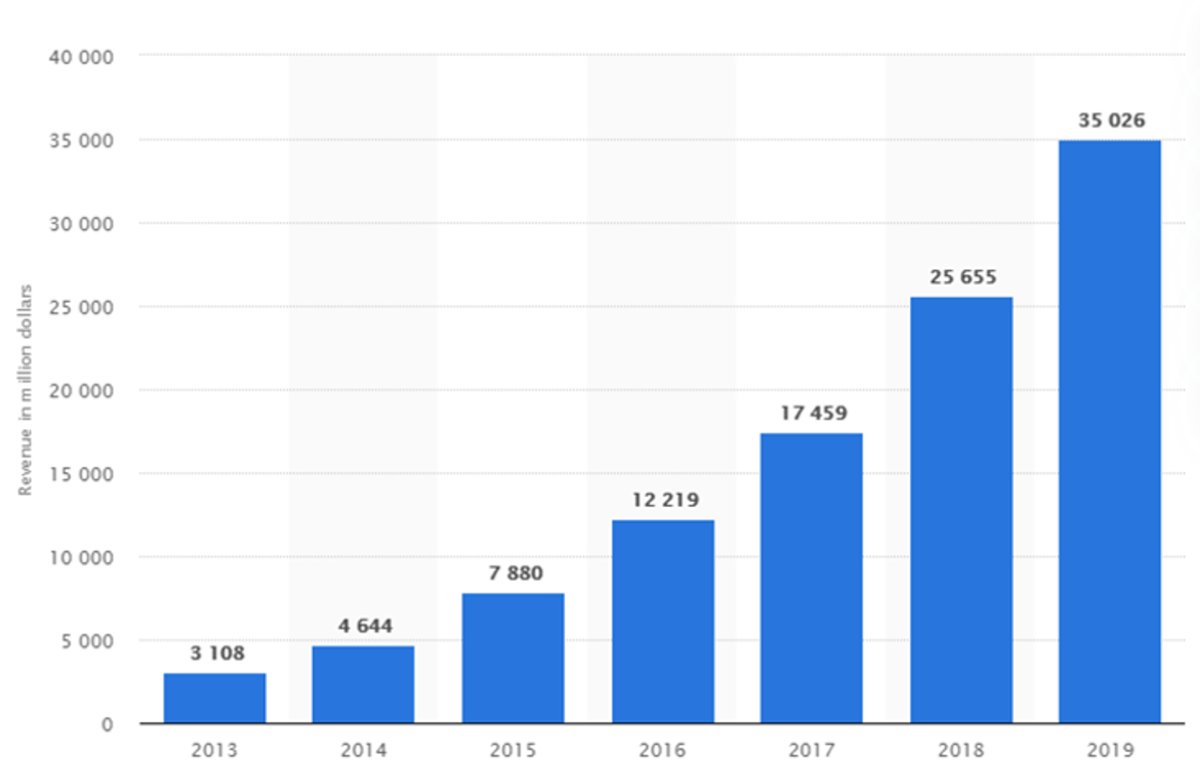 Amazon Web Services revenues since 2013