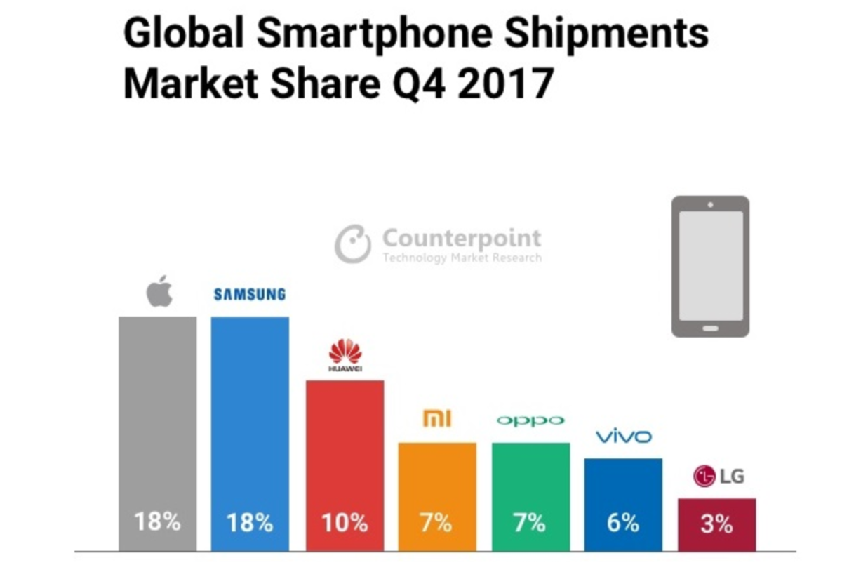 Chart of global smartphone shipments by vendor, 4Q 2017