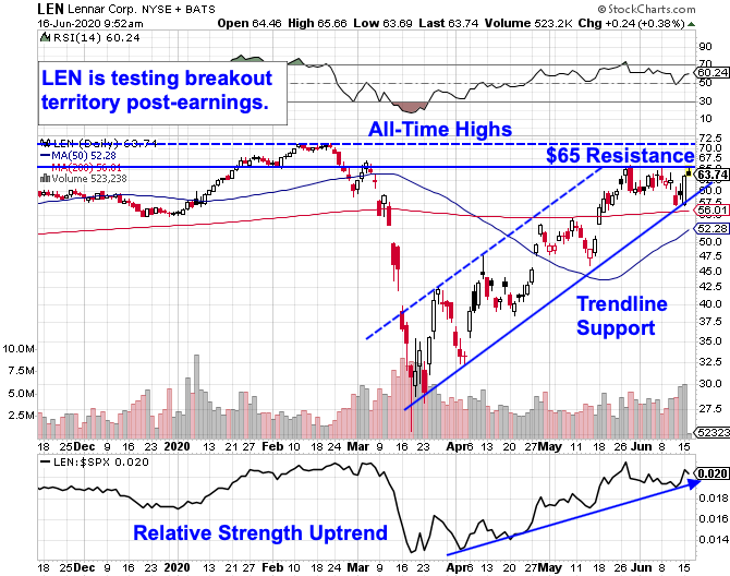 Lennar Stock Looks Ready to Rally After Profit Report