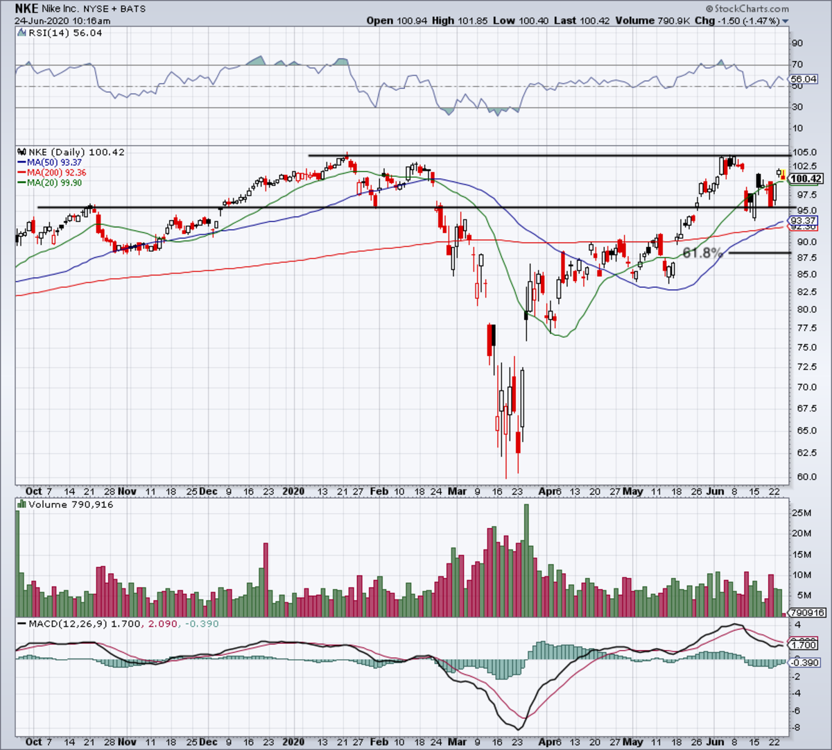nike stock report