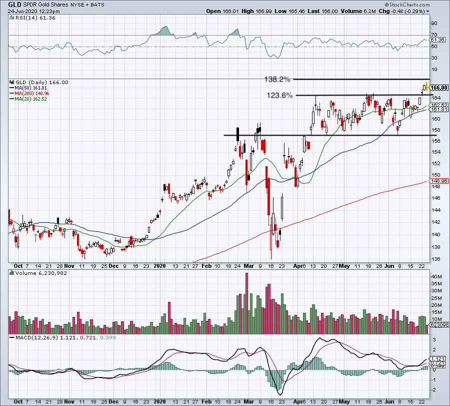 Trading Gold at New Highs as Stocks Sink TheStreet