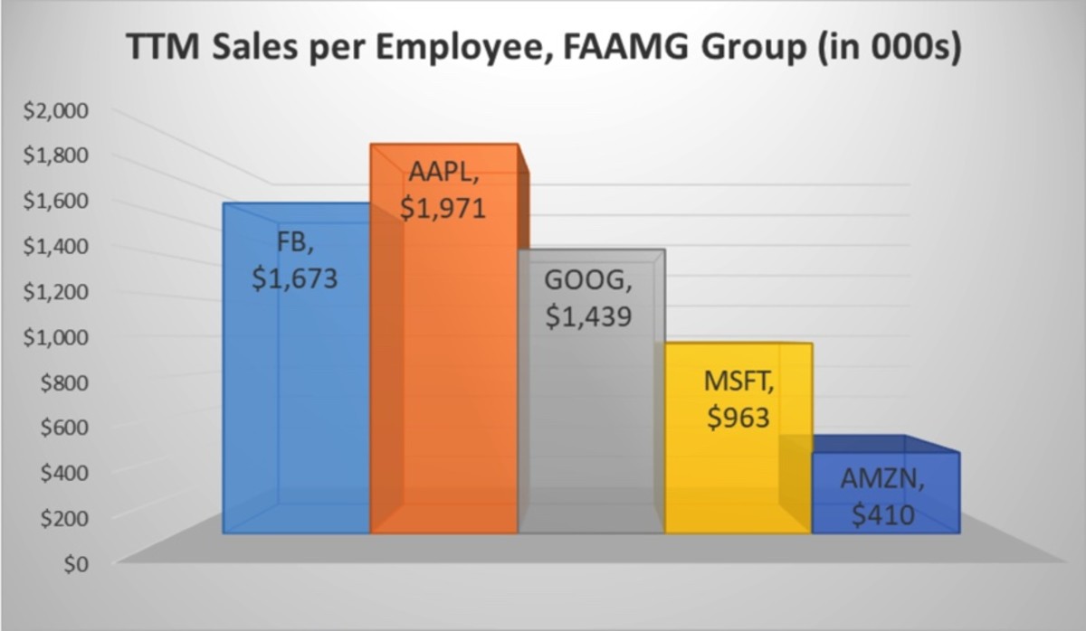 TTM Sales per Employee, FAAMG Group (in 000s)