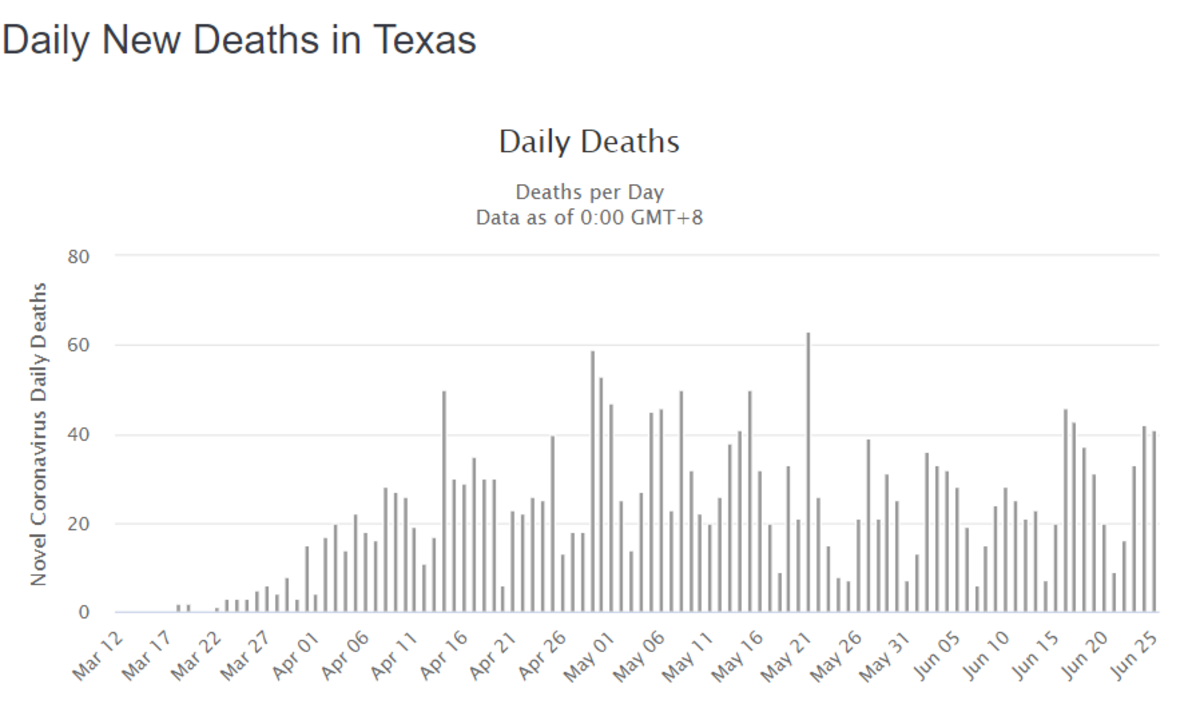 Texas Slams Brakes on Reopening Ponsi Charts