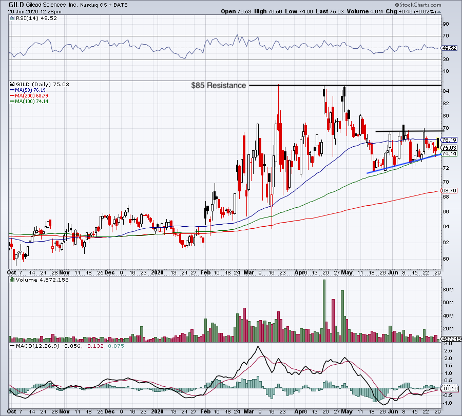 Can Gilead Sciences Retest 85 High on Remdesivir Pricing? TheStreet