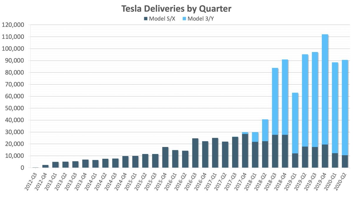 Tesla Q2 2020: Strong Performance, Positive Outlook - Counterpoint