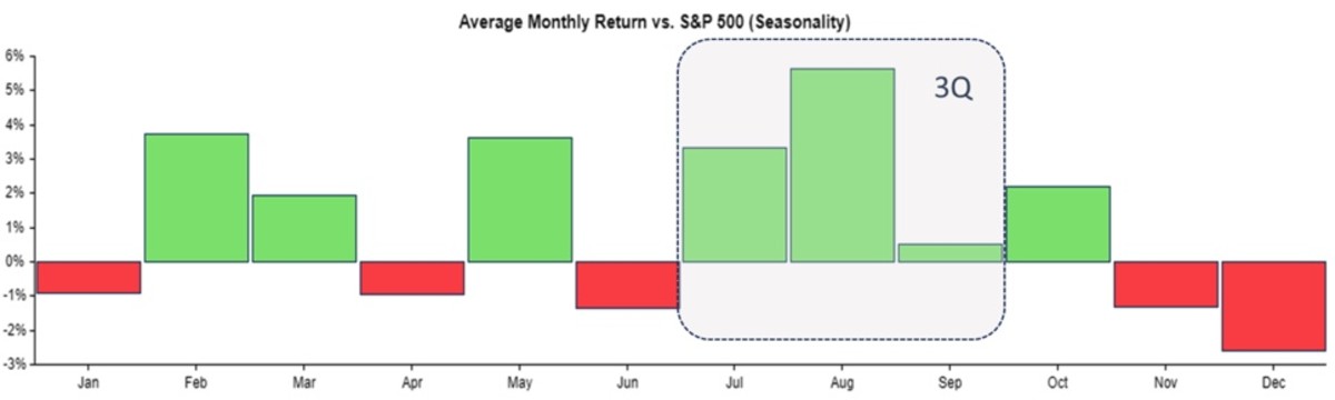 Average Monthly Returns vs. S&P 500
